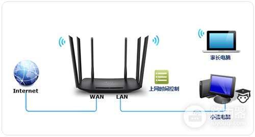 TP-Link TL-WDR7400 无线路由器控制上网时间