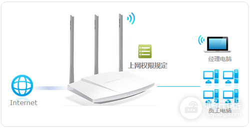 水星 MW310R V5 无线路由器管控内网主机上网权限