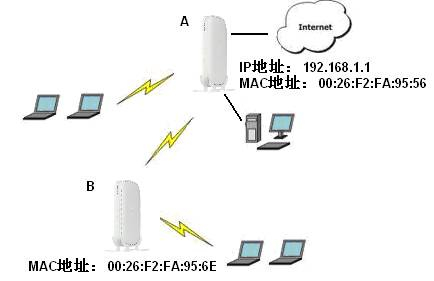 美国网件 R6400 无线路由器WDS无线中继设置