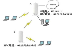 美国网件 R6400 无线路由器WDS无线中继设置