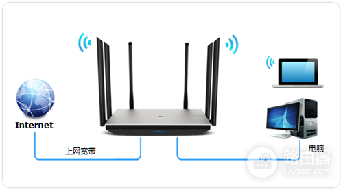 TP-Link TL-WDR7800 无线路由器上网设置