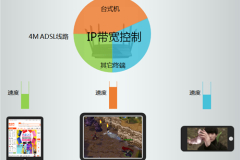 TP-Link TL-WDR7500 V1~V4 无线路由器网速限制