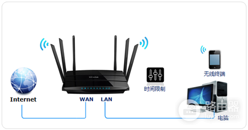 TP-Link TL-WDR7500 V5 无线路由器上网时间控制