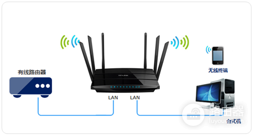 TP-Link TL-WDR7500 V1~V4 无线路由器当作无线交换机使用