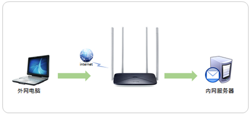 水星 MW326R V1~V2 无线路由器端口映射设置指南