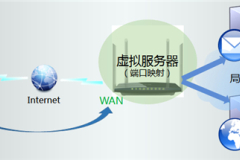 TP-Link TL-WDR6320 V2 无线路由器端口映射设置