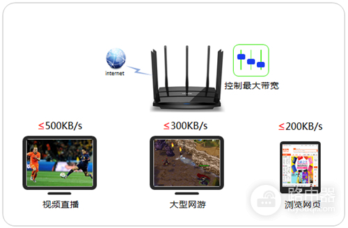 TP-Link TL-WDR8500 无线路由器网速限制设置