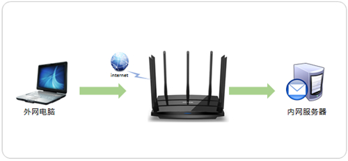 TP-Link TL-WDR8500 无线路由器端口映射设置指南