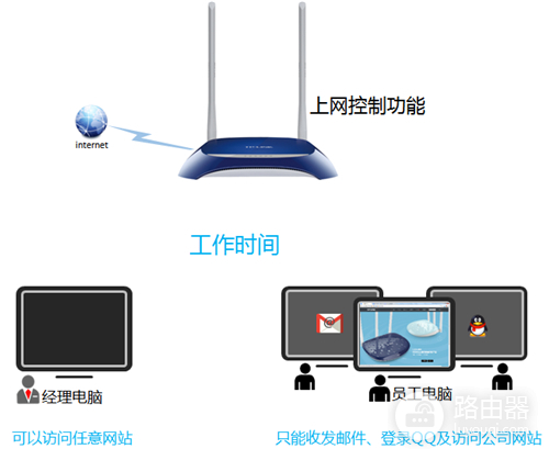 TP-Link TL-WR841N V1~V11 无线路由器上网控制管控网络权限