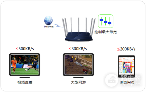 TP-Link TL-WDR8400 无线路由器网速限制设置