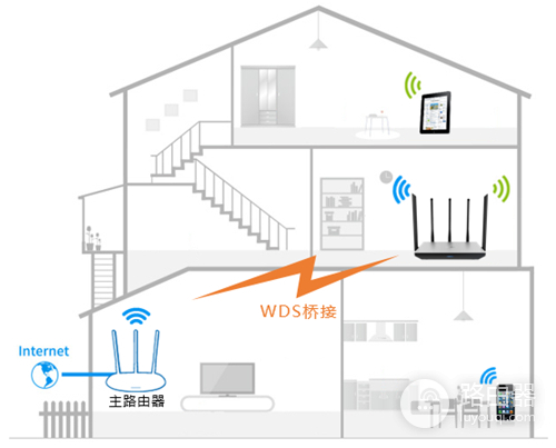 TP-Link TL-WDR6800 无线路由器WDS桥接设置