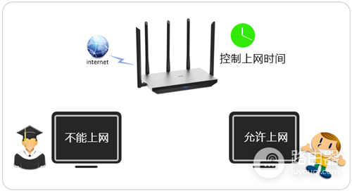 TP-Link TL-WDR6800 无线路由器上网时间控制