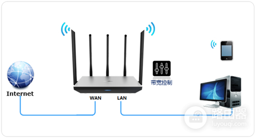 TP-Link TL-WDR6800 无线路由器网速限制设置