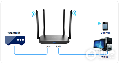 TP-Link TL-WDR5800 V2 无线路由器当作无线交换机使用