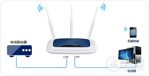 TP-Link TL-WR941N 无线路由器当作无线交换机使用