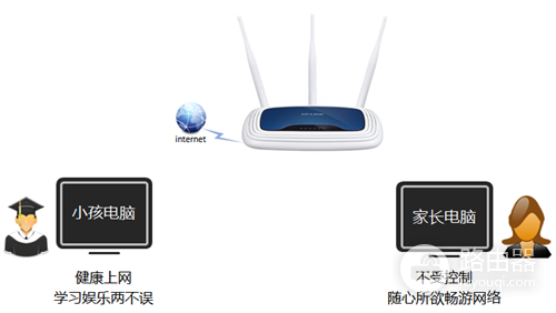 TP-Link TL-WR941N 无线路由器家长控制管控小孩上网行为