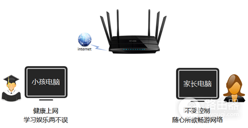 TP-Link TL-WDR4900 家长控制管控小孩上网行为