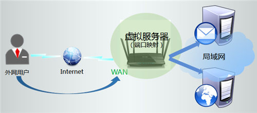 TP-Link TL-WDR4900 如何映射服务器到外网?