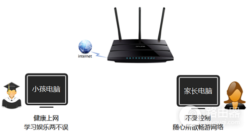 TP-Link TL-WDR4310 无线路由器家长控制管控小孩上网行为