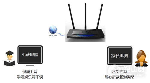 TP-Link TL-H39RT 无线路由器家长控制管控小孩上网行为