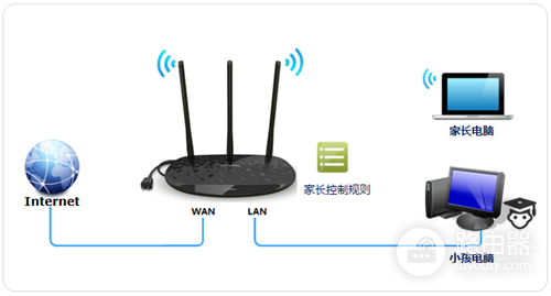 TP-Link TL-H39RD 无线路由器家长控制管控小孩上网行为