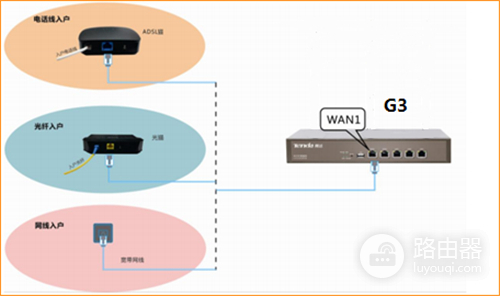 腾达 G3 V2 无线路由器设置WEB认证教程