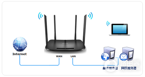 TP-Link TL-H69RD 无线路由器映射服务器到外网教程