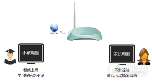 TP-Link TL-WR742N 无线路由器家长控制管控小孩上网行为