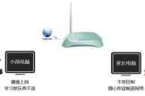TP-Link TL-WR742N 无线路由器家长控制管控小孩上网行为