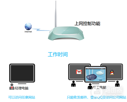 TP-Link TL-WR742N 无线路由器上网控制管控网络权限