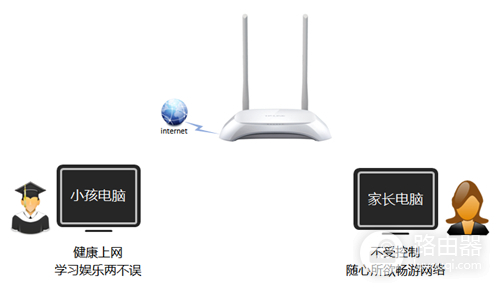 TP-LINK TL-WR842N V4 无线路由器家长控制管控小孩上网行为