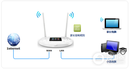 TP-LINK TL-WR842+ 无线路由器管控小孩上网设置指南