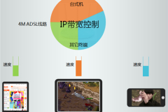 TP-Link TL-WR882N V1~V2 无线路由器IP带宽控制功能分配带宽