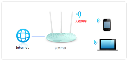 TP-Link TL-WR882N V3 无线路由器修改无线名称及密码操作流程