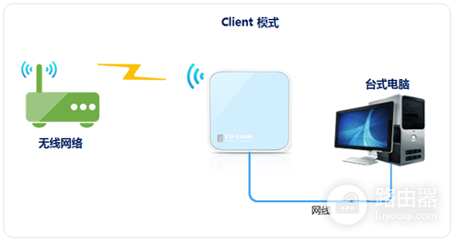 TP-Link TL-WR802N 无线路由器当作无线网卡使用