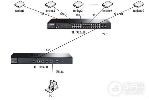 TP-Link TL-ER6520G 无线路由器同时向多条ADSL线路进行拨号方法