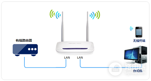水星 MW1515R V1 无线路由器当作交换机(无线AP)使用
