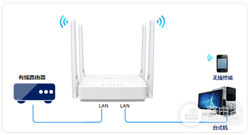 水星 MW323R V1 无线路由器当作交换机(无线AP)使用