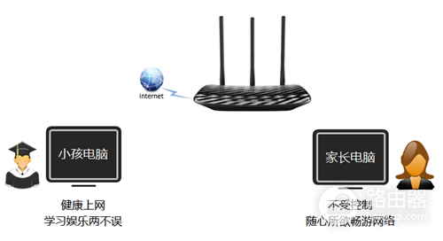 TP-Link TL-WR881N 无线路由器家长控制管控小孩上网行为