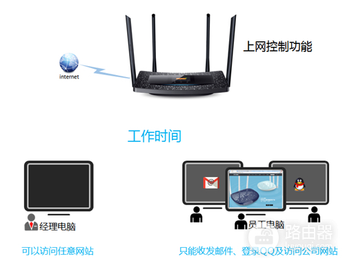 TP-Link TL-WDR5510 无线路由器管控网络权限操作指南