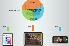 TP-Link TL-WDR5510 无线路由器IP带宽控制功能分配带宽