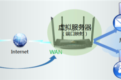 TP-Link TL-WDR5510 无线路由器虚拟服务器功能设置