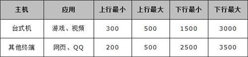 水星 MW153R V1 无线路由器设置宽带网速限制