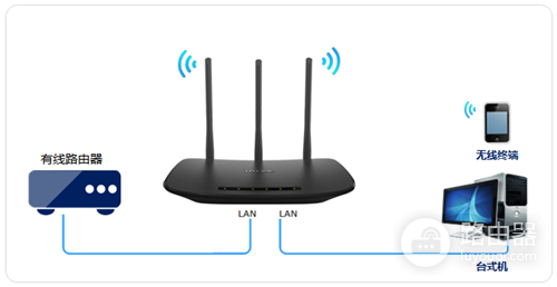 TP-Link TL-WR880N V1 无线路由器当作无线交换机使用