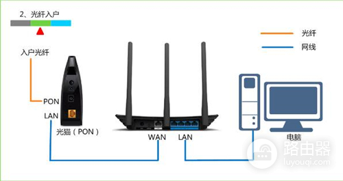 TP-Link TL-WR880N V1 无线路由器设置指导