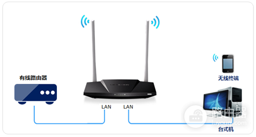 水星 MW306R V1 无线路由器当作交换机(无线AP)使用