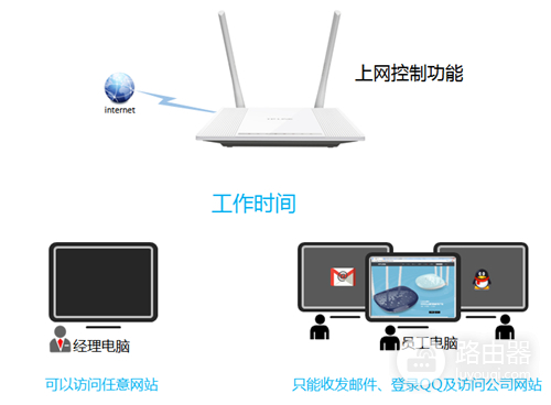 TP-Link TL-WR847N 无线路由器上网控制管控网络权限