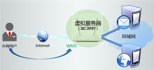 TP-Link TL-WR847N V1~V3 无线路由器映射服务器到外网操作指南