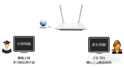 TP-Link TL-WR847N V1~V3 无线路由器控制小孩上网方法