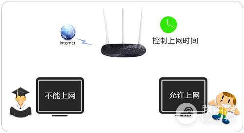 TP-Link TL-WR960N 无线路由器上网时间限制功能设置